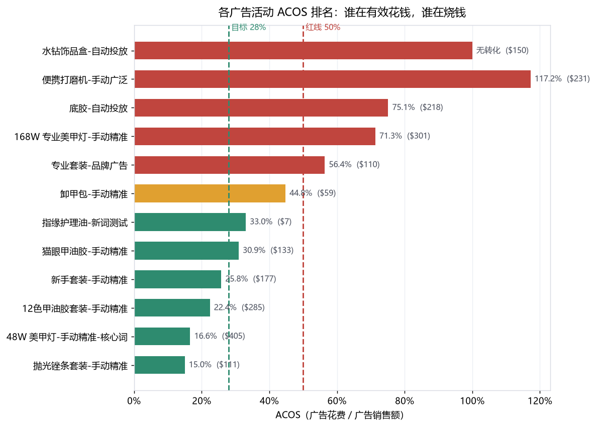 各广告活动 ACOS 对比图