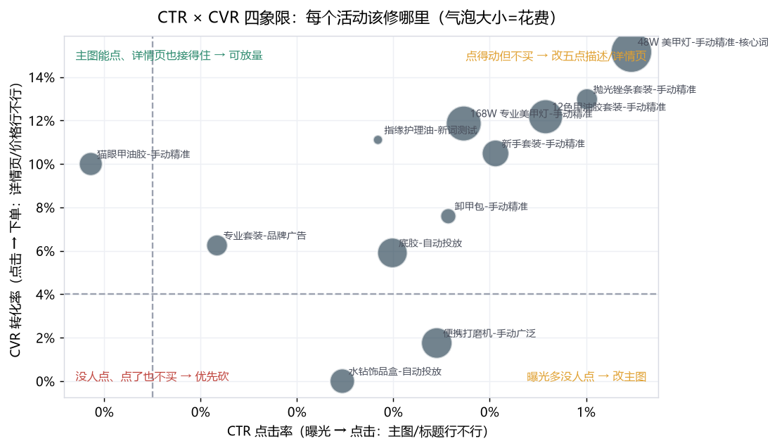 CTR 与 CVR 四象限图