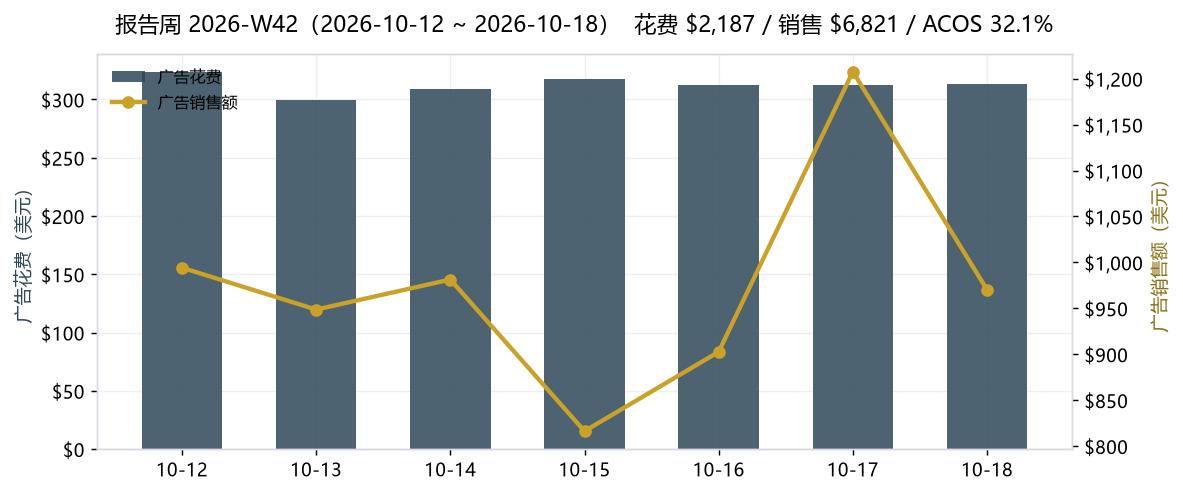 广告每日趋势图